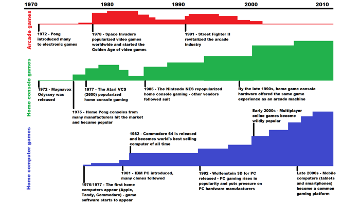 timeline