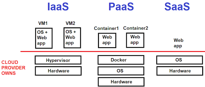 Cloud Delivery Models