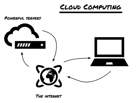 Cloud computing