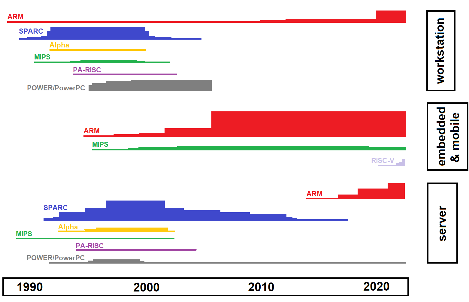 RISC timeline