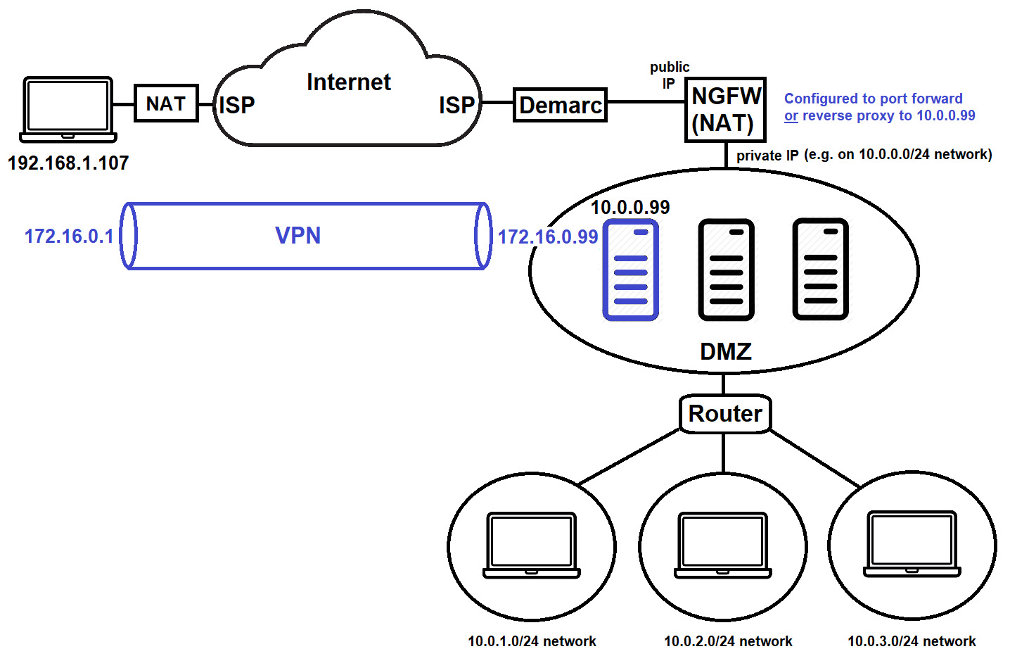 Remote access behind NAT