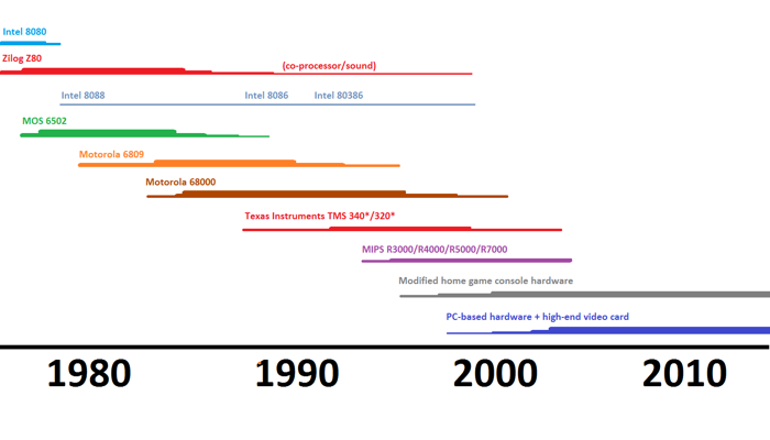 Arcade CPU timeline